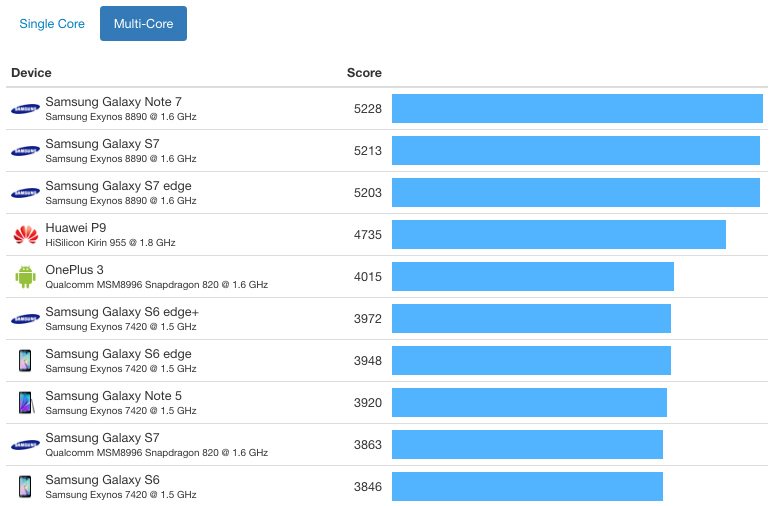 iphone-7-vs-android-benchmark-a10-fusion-chip-multi-core