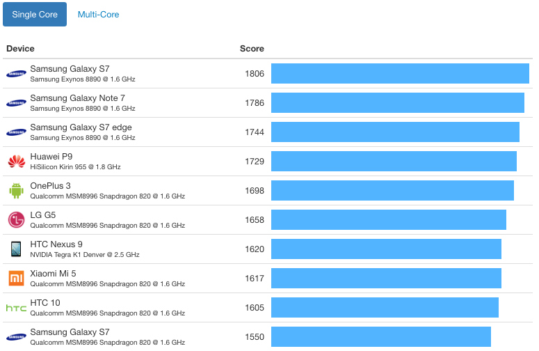 iphone-7-vs-android-benchmark-a10-fusion-chip-single-core