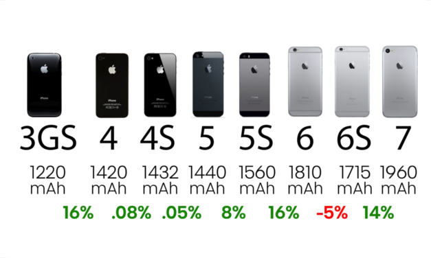 iPhone 7 има забележителни показатели на батерията