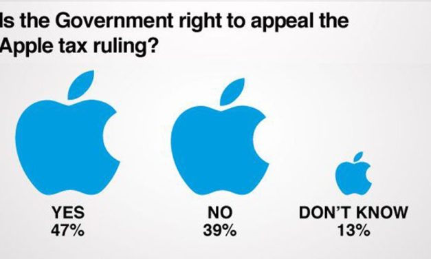 Ирландските гласоподаватели подкрепиха Apple в анкета за противопоставяне на данъчната политика на ЕС